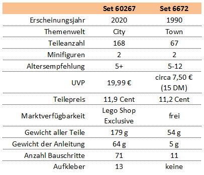 Daten &amp; Fakten im Vergleich