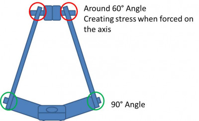 To illustrate it better I tried to draw this basicly. The green circle indicates a 90° connection which works fine. The red circle indicates where the beams are forced on the axle with some odd angle. This works, but creates lots of stress.